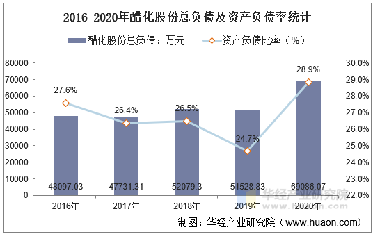 2016-2020年醋化股份总负债及资产负债率统计