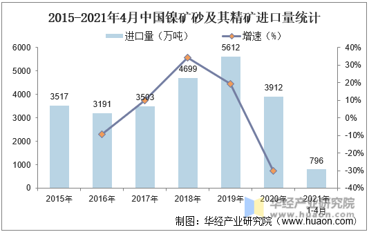 2015-2021年4月中国镍矿砂及其精矿进口量统计