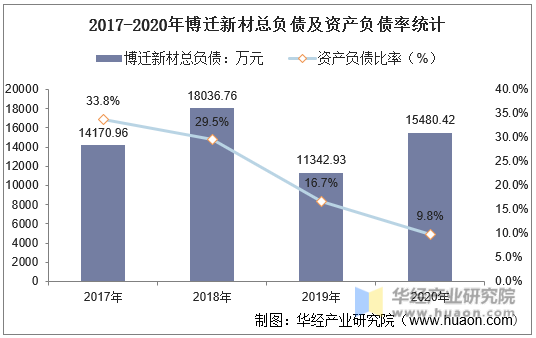 2017-2020年博迁新材总负债及资产负债率统计