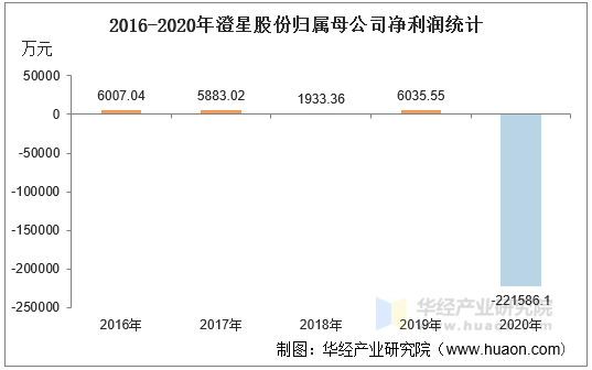 2016-2020年澄星股份归属母公司净利润统计