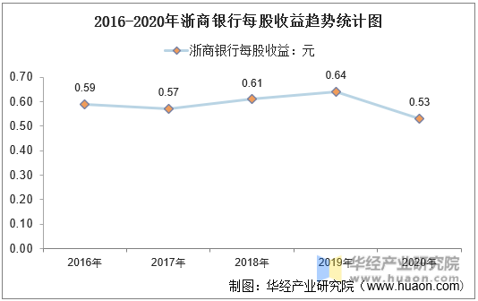 2016-2020年浙商银行每股收益趋势统计图