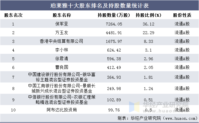 珀莱雅十大股东排名及持股数量统计表
