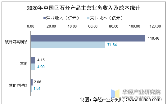 2020年中国巨石分产品主营业务收入及成本统计