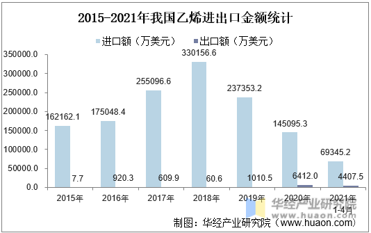 2015-2021年我国乙烯进出口金额统计