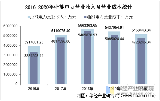 2016-2020年浙能电力营业收入及营业成本统计