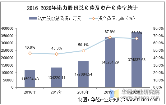 2016-2020年诺力股份总负债及资产负债率统计
