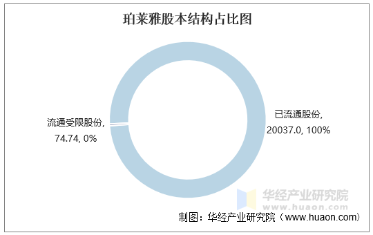 珀莱雅股本结构占比图