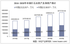 2016-2020年中国巨石（600176）总资产、营业收入、营业成本、净利润及每股收益统计