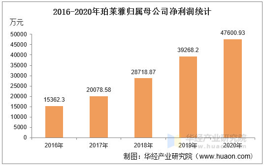2016-2020年珀莱雅归属母公司净利润统计