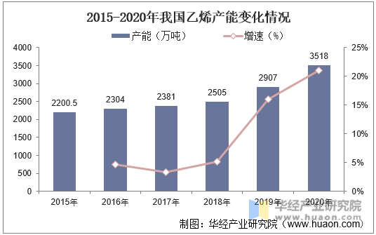 2015-2020年我国乙烯产能变化情况