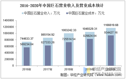 2016-2020年中国巨石营业收入及营业成本统计