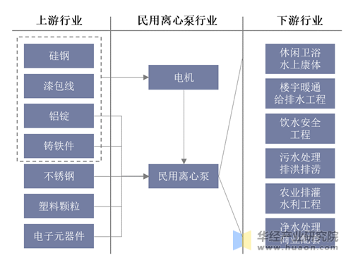 民用离心泵行业产业链示意图