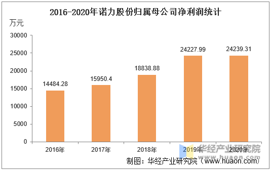 2016-2020年诺力股份归属母公司净利润统计