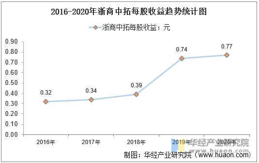 2016-2020年浙商中拓每股收益趋势统计图