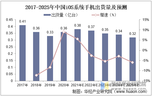 2017-2025年中国iOS系统手机出货量及预测