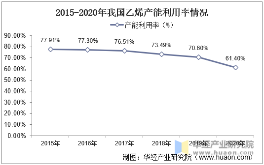 2015-2020年我国乙烯产能利用率情况
