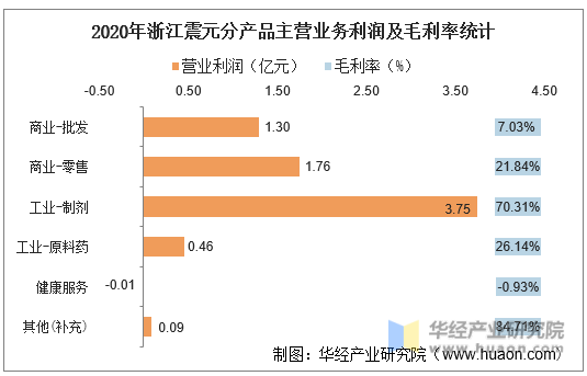 2020年浙江震元分产品主营业务利润及毛利率统计