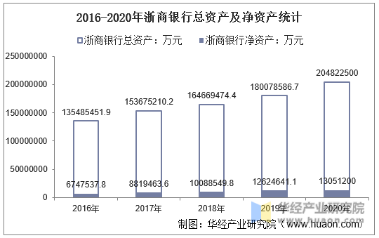 2016-2020年浙商银行总资产及净资产统计