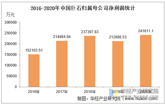 2016-2020年中国巨石归属母公司净利润统计