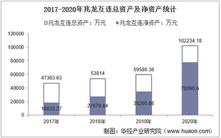 2017-2020年兆龙互连（300913）总资产、营业收入、营业成本、净利润及每股收益统计