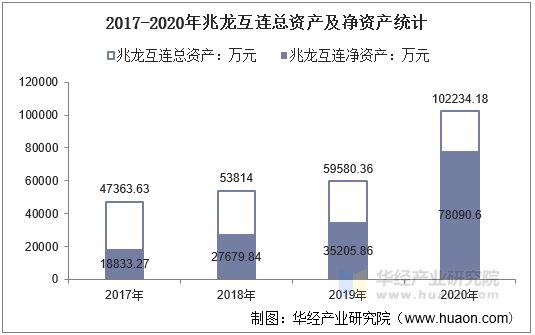 2017-2020年兆龙互连总资产及净资产统计