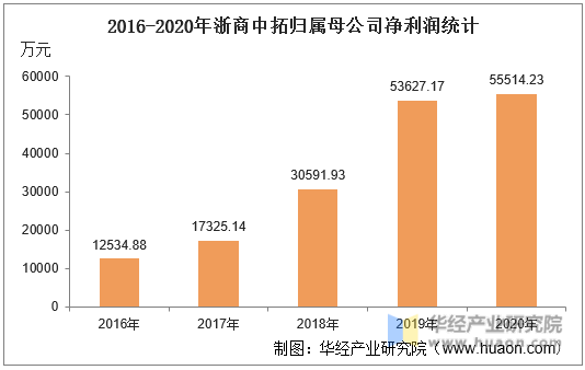 2016-2020年浙商中拓归属母公司净利润统计