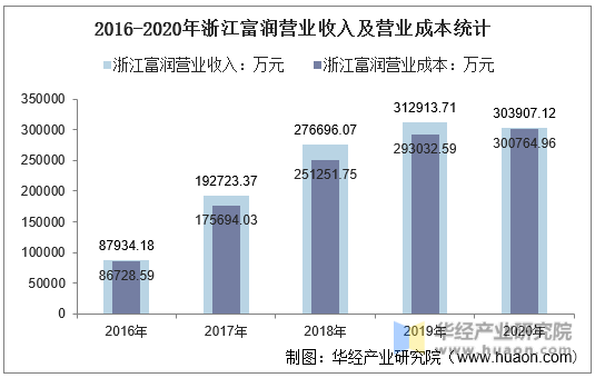 2016-2020年浙江富润营业收入及营业成本统计