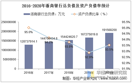 2016-2020年浙商银行总负债及资产负债率统计