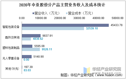 2020年中亚股份分产品主营业务收入及成本统计