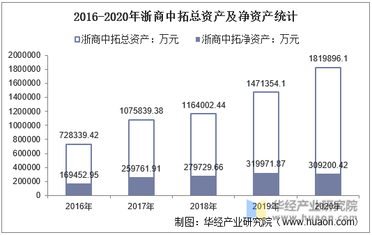 2016-2020年浙商中拓总资产及净资产统计