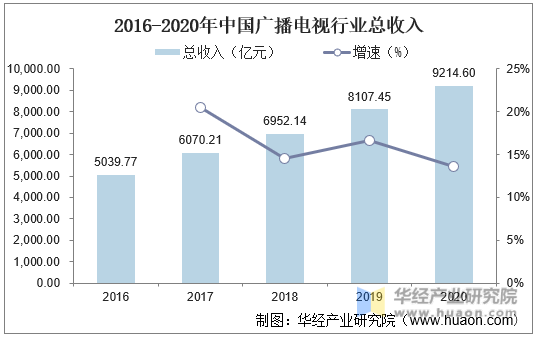 2016-2020年中国广播电视行业总收入