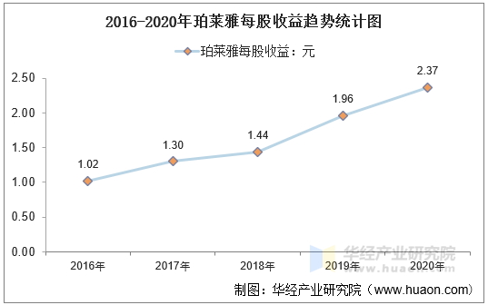 2016-2020年珀莱雅每股收益趋势统计图