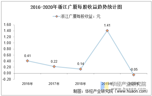 2016-2020年浙江广厦每股收益趋势统计图