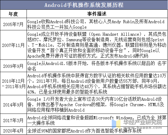 Android手机操作系统发展历程