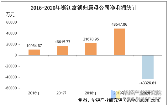 2016-2020年浙江富润归属母公司净利润统计