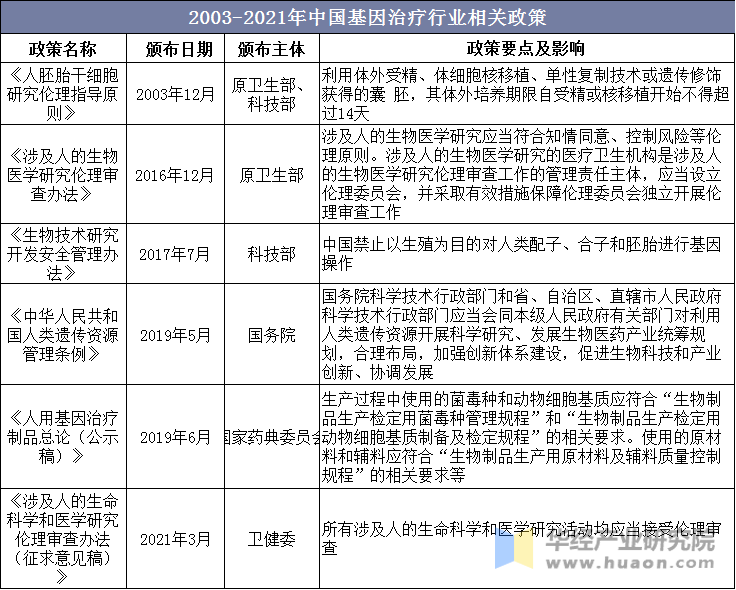 2003-2021年中国基因治疗行业相关政策