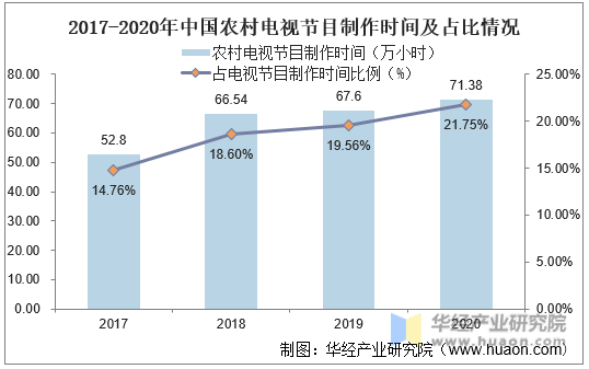 2017-2020年中国农村电视节目制作时间及占比情况
