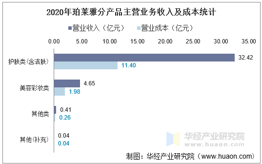 2020年珀莱雅分产品主营业务收入及成本统计