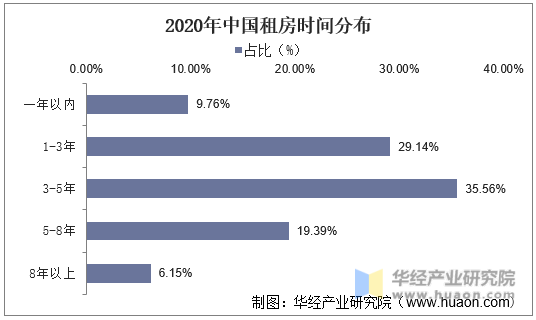 2020年中国租房时间分布