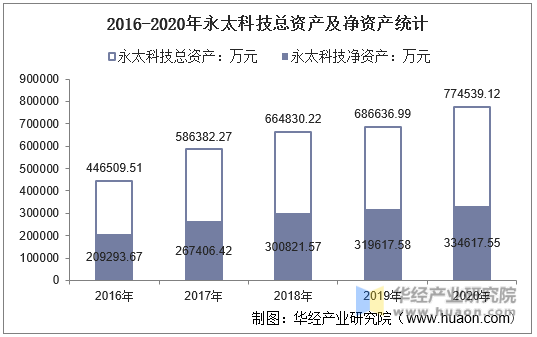 2016-2020年永太科技总资产及净资产统计