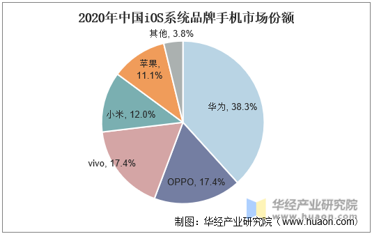 2020年中国iOS系统品牌手机市场份额