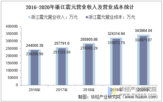 2016-2020年浙江震元营业收入及营业成本统计