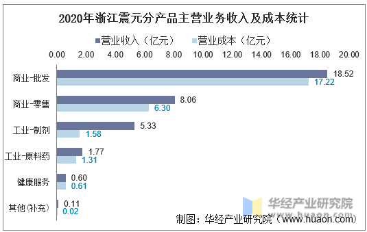 2020年浙江震元分产品主营业务收入及成本统计