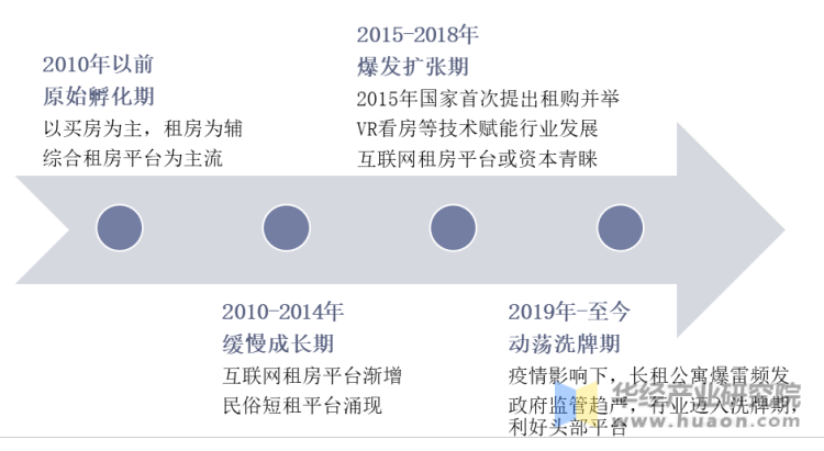 中国互联网租房行业发展历程