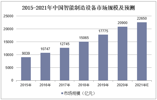 2015-2021年中国智能制造设备市场规模及预测