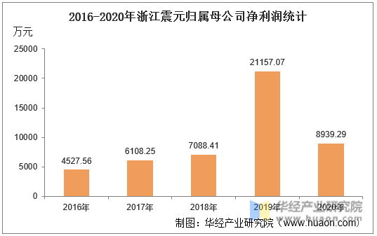 2016-2020年浙江震元归属母公司净利润统计