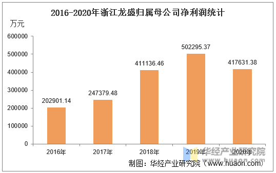 2016-2020年浙江龙盛归属母公司净利润统计