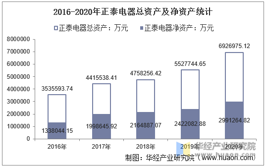 2016-2020年正泰电器总资产及净资产统计