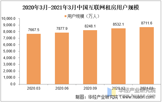 2020年3月-2021年3月中国互联网租房用户规模