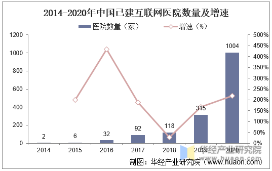 2014-2020年中国已建互联网医院数量及增速